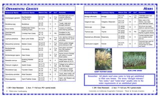 ORNAMENTAL GRASSES                                                                                                                                                                  HERBS
Botanical Name        Common Name            Mature Size DR1     Sun2    Remarks                    Botanical Name        Common Name            Mature Size DR1     Sun2    Remarks
                                                                         Not fussy as to soil and                                                Ht 2-3 ft.           F to   Tolerates poor soil;
                      Big Bluestem;          Ht 3-5 ft.           F to   moisture; effective        Borago officinalis    Borage                                N
Andropogon gerardii                                         N                                                                                    W 2 ft.              PS     edible flowers
                      Turkey Foot            W 3 ft.              PS     screen; good accent
                                                                         plant                                                                                               Many uses in the
                                                                                                                                                 Ht 2-3 ft.
                                                                                                    Origanum spp.         Oregano; Marjoram                     N      F     kitchen; may need
                                             Ht 2 ft.                    Tough, heat and                                                         W 2-3 ft.                   some afternoon shade
Bouteloua spp.        Bouteloua                             Y      F
                                             W 2 ft.                     drought tolerant
                                                                                                                                                 Ht varies                   Not all are low water
                      Rattlesnake Grass;                                                            Salvia spp.           Sage                                  N      F
Briza media                                  Ht 1-2 in.     Y      F
                                                                         Clusters of nodding                                                     W varies                    plants or used as herbs
                      Quaking Grass                                      seed-bearing spikelets
                                                                                                                                                 Ht varies                   T. vulgaris (common
Deschampsia                                  Ht 2 ft.                    Excellent in dry,          Thymus spp.           Thyme                                 N     PS
                      Crinkled Hair Grass                   Y     PS                                                                             W varies                    thyme) a good choice
flexuosa                                     W 1 ft.                     woodland shade
                                                                                                                                                                             Choose hardiest types;
                                                                                                                                                 Ht varies
                                             Ht 2-3 ft.           F to   Low, vigorous clumps of    Rosmarinus officinalis Rosemary                             N      F     very versatile indoors
Leymus arenarius      Blue Lyme Grass                       N            blue-green leaves; good                                                 W varies                    and out
                                             W 2 ft.              PS     soil binder
                                                                                                                                                                             Perennial type used for
                                             Ht to 6 ft.          F to   Silvery green foliage                                                   Ht 3-5 ft.                  seeds and leaves;
Miscanthus sinensis   Maiden Grass                          Y                                       Foeniculum vulgare    Fennel                                N      F     annual type for edible
                                             W to 6 ft.           PS     turns bronze in fall                                                    W 2 ft.
                                                                                                                                                                             leaf bases
                                                                         Dark green mounded
Muhlenbergia                                 Ht 3 ft.             F to
                      Pink Muhly                            N            form with feathery
capillaris                                   W 6 ft.              PS     reddish flowers
                                                                         Dense clumps of foliage
                                             Ht 4 ft.             F to
Muhlenbergia rigens   Deer Grass                            N            with yellow or purple
                                             W 4 ft.              PS     flower spikes
                      Nodding Needle         Ht 3 ft.                    Deep green leaves;
Nassella cernua                                             N      F
                      Grass                  W 2 ft.                     purple awns to 4½ ft.
                                             Ht 4-7 ft.           F to   Foliage turns yellow in
Panicum virgatum      Switch Grass                          Y
                                             W 2-4 ft.            PS     fall, then beige
                                             Ht 3 ft.             F to   “Little Bunny” dwarf
Pennisetum spp.       Fountain Grass                        Y
                                             W 3 ft.              PS     1½ ft. wide and high                                                                 Blue lyme grass
                                                                                                                  Giant Feather grass
                                             Ht 3 ft.                    Tough, deep rooted; can
Sporobolus airoides   Alkali Sacaton                        N      F
                                             W 3 ft.                     take alkaline conditions
                                                                                                         Remember: All plants need some water to help get established
                                             Ht 2-3 ft.                  Open, airy flowers can                    in their new homes. The terms “drought tolerant,”
Stipa gigantea        Giant Feather Grass                   Y      F
                                             W 2-3 ft.                   rise to 6 ft.
                                                                                                                   “low water,” and “water-wise” usually refer to the
                                                                                                                   water requirements of an established plant.

 1. DR = Deer Resistant     2. Sun: F = full sun, PS = partial shade                                           1. DR = Deer Resistant   2. Sun: F = full sun, PS = partial shade

 8   Water-wise Landscaping                                                                               University of California Cooperative Extension - Placer & Nevada Counties                 9
 