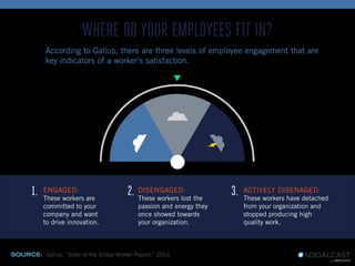 According to Gallup, there are three levels of employee engagement that are
key indicators of a worker’s satisfaction.
WHERE DO YOUR EMPLOYEES FIT IN?
SOURCE: Gallup, “State of the Global Worker Report,” 2013.
ACTIVELY DISENAGED:
These workers have detached
from your organization and
stopped producing high
quality work.
1. 2. 3.ENGAGED:
These workers are
committed to your
company and want
to drive innovation.
DISENGAGED:
These workers lost the
passion and energy they
once showed towards
your organization.
 