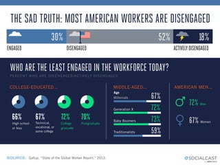 DISENGAGED
THE SAD TRUTH: MOST AMERICAN WORKERS ARE DISENGAGED
WHO ARE THE LEAST ENGAGED IN THE WORKFORCE TODAY?
Age
72% Men
66%
High school
or less
67%
Technical,
vocational, or
some college
72%
College
graduate
70%
Postgraduate
Millenials
30% 52% 18%
SOURCE: Gallup, “State of the Global Worker Report,” 2013.
PERCENT WHO ARE DISENGAGED/ACTIVELY DISENGAGED
ENGAGED ACTIVELY DISENGAGED
67% Women
67%
72%
73%
59%Traditionalists
Baby Boomers
Generation X
MIDDLE-AGED...COLLEGE-EDUCATED... AMERICAN MEN...
 