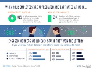SOURCE: Gallup, “Work and Education Survey,” 2013.
ENGAGED
NOT ENGAGED
ACTIVELY DISENGAGED
CONTINUE IN CURRENT JOB TAKE A DIFFERENT JOB STOP WORKING
41% 40%
25% 33%
12% 25%63%
42%
20%
PRODUCTIVITY GOES UP... AND SO DOES LOYALTY...
of U.S. employees say they’re
motivated to work harder
when their boss shows
appreciation for their work.
More than half of U.S. employees
report they would stay longer at
their company if they felt more
appreciation from their boss.
81% 53%
WHEN YOUR EMPLOYEES ARE APPRECIATED AND CAPTIVATED AT WORK...
ENGAGED WORKERS WOULD EVEN STAY IF THEY WON THE LOTTERY
If you won $10 million dollars in the lottery, would you continue to work?
 