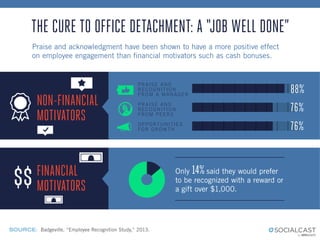 Praise and acknowledgment have been shown to have a more positive effect
on employee engagement than financial motivators such as cash bonuses.
THE CURE TO OFFICE DETACHMENT: A “JOB WELL DONE”
SOURCE: Badgeville, “Employee Recognition Study,” 2013.
FINANCIAL
MOTIVATORS
NON-FINANCIAL
MOTIVATORS
PRAISE AND
RECOGNITION
FROM A MANAGER
PRAISE AND
RECOGNITION
FROM PEERS
OPPORTUNITIES
FOR GROW TH
Only 14% said they would prefer
to be recognized with a reward or
a gift over $1,000.
88%
76%
76%
 