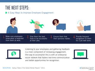 4 Easy Ways to Improve Employee Engagement
THE NEXT STEPS:
Make sure employees
know what is expected
from them at work.
Give them the best
tools to be successful
at their jobs.
Ensure them that
their opinions matter.
Provide frequent
recognition to them
for a job well done.
SOURCE: Gallup,“State of the Global Worker Report,” 2013.
Listening to your employees and gathering feedback
is a main component of increasing engagement.
One way to accomplish this is with an enterprise
social network that fosters real-time communication
and better opportunities for recognition.
1. 2. 3. 4.
 