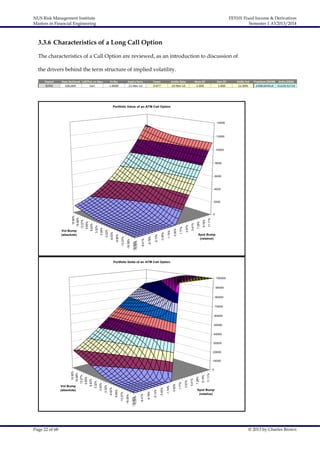 NUS Risk Management Institute
Masters in Financial Engineering

FE5101 Fixed Income & Derivatives
Semester 1 AY2013/2014

3.3.6 Characteristics of a Long Call Option
The characteristics of a Call Option are reviewed, as an introduction to discussion of
the drivers behind the term structure of implied volatility.

Portfolio Value of an ATM Call Option

14000

12000

10000

8000

6000

4000

11.11%

9.18%

7.28%

5.41%

3.57%

1.77%

0.00%

-1.74%

-3.45%

-5.13%

-6.78%

-8.41%

-19.90%
-10.00%

-13.27%

-16.58%

-6.63%

-9.95%

0.00%

-3.32%

6.63%

3.32%

13.27%

Vol Bump
(absolute)

9.95%

0

16.58%

19.90%

2000

Spot Bump
(relative)

Portfolio Delta of an ATM Call Option

100000
90000
80000
70000
60000
50000
40000
30000
20000

Page 22 of 68

11.11%

9.18%

7.28%

5.41%

3.57%

1.77%

0.00%

-1.74%

-3.45%

-5.13%

-6.78%

-8.41%

-19.90%
-10.00%

-13.27%

-16.58%

-6.63%

-9.95%

0.00%

-3.32%

6.63%

13.27%

3.32%

Vol Bump
(absolute)

9.95%

0

16.58%

19.90%

10000

Spot Bump
(relative)

© 2013 by Charles Brown

 