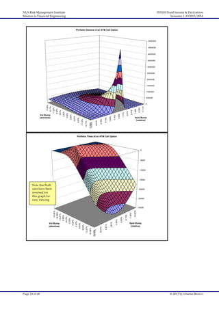 NUS Risk Management Institute
Masters in Financial Engineering

FE5101 Fixed Income & Derivatives
Semester 1 AY2013/2014

Portfolio Gamma of an ATM Call Option

5000000
4500000
4000000
3500000
3000000
2500000
2000000
1500000
1000000

11.11%

9.18%

7.28%

5.41%

3.57%

1.77%

0.00%

-1.74%

-3.45%

-5.13%

-6.78%

-8.41%

-17.00%
-10.00%

-11.33%

-14.17%

-5.67%

-8.50%

0.00%

-2.83%

5.67%

11.33%

2.83%

Vol Bump
(absolute)

8.50%

0

14.17%

17.00%

500000

Spot Bump
(relative)

Portfolio Theta of an ATM Call Option

0

-5000

-10000

-15000

Note that both
axes have been
reversed for
this graph for
easy viewing

-20000

-25000

Page 23 of 68

-10.00%

-7.60%

-5.13%

-2.60%

0.00%

2.67%

5.41%

8.22%

16.58%

19.90%
11.11%

9.95%

13.27%

3.32%

6.63%

0.00%

-6.63%

-3.32%

Vol Bump
(absolute)

-9.95%

-19.90%
-16.58%
-13.27%

-30000

Spot Bump
(relative)

© 2013 by Charles Brown

 