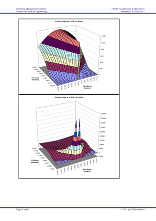 NUS Risk Management Institute
Masters in Financial Engineering

FE5101 Fixed Income & Derivatives
Semester 1 AY2013/2014

Portfolio Vega of an ATM Call Option

12000

10000

8000

6000

4000

19.90%

2000

14.93%
9.95%
4.98%

9.18%

7.28%

5.41%

3.57%

1.77%

-1.74%

-5.13%

-6.78%

-10.00%

-19.90%

-8.41%

-14.93%

-3.45%

-9.95%

0.00%

-4.98%

11.11%

0

0.00%

Vol Bump
(absolute)

Spot Bump
(relative)

Portfolio Volga of an ATM Call Option

450000
400000
350000
300000
250000
200000
150000
100000
50000

19.90%
14.93%

0

9.95%
4.98%

Page 24 of 68

-5.13%

-6.78%

-10.00%

-19.90%

-8.41%

9.18%

7.28%

5.41%

3.57%

1.77%

-14.93%

-1.74%

-9.95%

0.00%

-4.98%

-3.45%

Vol Bump
(absolute)

11.11%

-50000

0.00%

Spot Bump
(relative)

© 2013 by Charles Brown

 