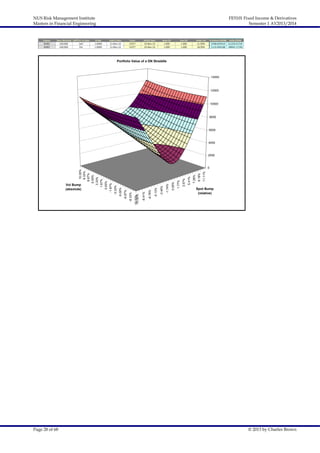 NUS Risk Management Institute
Masters in Financial Engineering

FE5101 Fixed Income & Derivatives
Semester 1 AY2013/2014

Portfolio Value of a DN Straddle

14000

12000

10000

8000

6000

4000

Page 28 of 68

11.11%

9.18%

7.28%

5.41%

3.57%

1.77%

0.00%

-1.74%

-3.45%

-5.13%

-6.78%

-8.41%

-10.00%
-10.00%

-6.67%

-8.33%

-3.33%

-5.00%

0.00%

Vol Bump
(absolute)

0

-1.67%

10.00%
8.33%
6.67%
5.00%
3.33%
1.67%

2000

Spot Bump
(relative)

© 2013 by Charles Brown

 