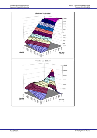 NUS Risk Management Institute
Masters in Financial Engineering

FE5101 Fixed Income & Derivatives
Semester 1 AY2013/2014

Portfolio Delta of a DN Straddle

100000
80000
60000
40000
20000
0
-20000
-40000
-60000

11.11%

9.18%

7.28%

5.41%

3.57%

1.77%

0.00%

-1.74%

-3.45%

-5.13%

-6.78%

-8.41%

-10.00%
-10.00%

-6.67%

-8.33%

-3.33%

-5.00%

0.00%

Vol Bump
(absolute)

-100000

-1.67%

10.00%
8.33%
6.67%
5.00%
3.33%
1.67%

-80000

Spot Bump
(relative)

Portfolio Gamma of a DN Straddle

3000000

2500000

2000000

1500000

1000000

Page 29 of 68

11.11%

9.18%

7.28%

5.41%

3.57%

1.77%

0.00%

-1.74%

-3.45%

-5.13%

-6.78%

-8.41%

-10.00%
-10.00%

-6.67%

-8.33%

-3.33%

-5.00%

0.00%

Vol Bump
(absolute)

0

-1.67%

10.00%
8.33%
6.67%
5.00%
3.33%
1.67%

500000

Spot Bump
(relative)

© 2013 by Charles Brown

 