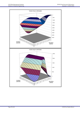 NUS Risk Management Institute
Masters in Financial Engineering

FE5101 Fixed Income & Derivatives
Semester 1 AY2013/2014

Portfolio Theta of a DN Straddle

0
-5000
-10000
-15000
-20000
-25000
-30000
-35000

11.11%

9.18%

7.28%

5.41%

3.57%

1.77%

0.00%

-1.74%

-3.45%

-5.13%

-6.78%

-8.41%

-10.00%
-10.00%

-6.67%

-8.33%

-3.33%

-5.00%

0.00%

Vol Bump
(absolute)

-45000

-1.67%

10.00%
8.33%
6.67%
5.00%
3.33%
1.67%

-40000

Spot Bump
(relative)

Portfolio Vega of a DN Straddle

25000

20000

15000

10000

Page 30 of 68

11.11%

9.18%

7.28%

5.41%

3.57%

1.77%

0.00%

-1.74%

-3.45%

-5.13%

-6.78%

-8.41%

-10.00%
-10.00%

-6.67%

-8.33%

-3.33%

-5.00%

0.00%

Vol Bump
(absolute)

0

-1.67%

10.00%
8.33%
6.67%
5.00%
3.33%
1.67%

5000

Spot Bump
(relative)

© 2013 by Charles Brown

 