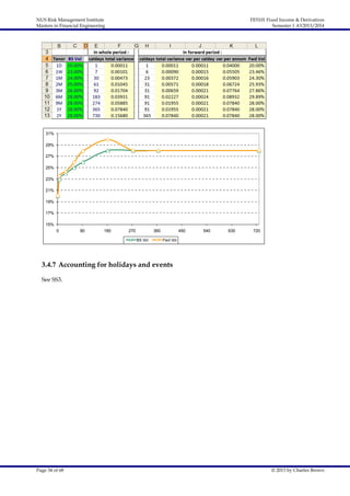 NUS Risk Management Institute
Masters in Financial Engineering

FE5101 Fixed Income & Derivatives
Semester 1 AY2013/2014

31%
29%
27%
25%
23%
21%
19%
17%
15%
0

90

180

270

360
BS Vol

450

540

630

720

Fwd Vol

3.4.7 Accounting for holidays and events
See SS3.

Page 34 of 68

© 2013 by Charles Brown

 