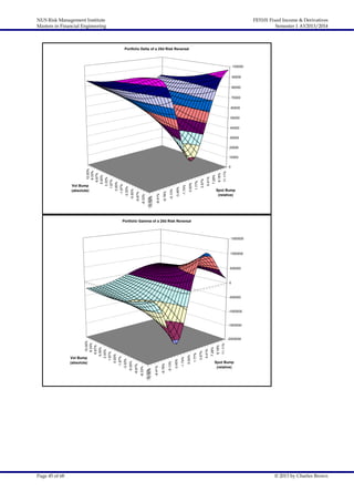 NUS Risk Management Institute
Masters in Financial Engineering

FE5101 Fixed Income & Derivatives
Semester 1 AY2013/2014

Portfolio Delta of a 25d Risk Reversal

100000
90000
80000
70000
60000
50000
40000
30000
20000

11.11%

9.18%

7.28%

5.41%

3.57%

1.77%

0.00%

-1.74%

-3.45%

-5.13%

-6.78%

-8.41%

-10.00%
-10.00%

-6.67%

-8.33%

-3.33%

-5.00%

0.00%

Vol Bump
(absolute)

0

-1.67%

10.00%
8.33%
6.67%
5.00%
3.33%
1.67%

10000

Spot Bump
(relative)

Portfolio Gamma of a 25d Risk Reversal

1500000

1000000

500000

0

-500000

-1000000

Page 45 of 68

11.11%

9.18%

7.28%

5.41%

3.57%

1.77%

0.00%

-1.74%

-3.45%

-5.13%

-6.78%

-8.41%

-10.00%
-10.00%

-6.67%

-8.33%

-3.33%

-5.00%

0.00%

Vol Bump
(absolute)

-2000000

-1.67%

10.00%
8.33%
6.67%
5.00%
3.33%
1.67%

-1500000

Spot Bump
(relative)

© 2013 by Charles Brown

 