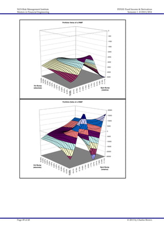NUS Risk Management Institute
Masters in Financial Engineering

FE5101 Fixed Income & Derivatives
Semester 1 AY2013/2014

Portfolio Value of a VNBF

0
-500
-1000
-1500
-2000
-2500
-3000
-3500

11.11%

9.18%

7.28%

5.41%

3.57%

1.77%

0.00%

-1.74%

-3.45%

-5.13%

-6.78%

-8.41%

-10.00%
-10.00%

-6.67%

-8.33%

-3.33%

-5.00%

0.00%

Vol Bump
(absolute)

-4500

-1.67%

10.00%
8.33%
6.67%
5.00%
3.33%
1.67%

-4000

Spot Bump
(relative)

Portfolio Delta of a VNBF

20000
15000
10000
5000
0
-5000
-10000
-15000

Page 49 of 68

11.11%

9.18%

7.28%

5.41%

3.57%

1.77%

0.00%

-1.74%

-3.45%

-5.13%

-6.78%

-8.41%

-10.00%
-10.00%

-6.67%

-8.33%

-3.33%

-5.00%

0.00%

Vol Bump
(absolute)

-25000

-1.67%

10.00%
8.33%
6.67%
5.00%
3.33%
1.67%

-20000

Spot Bump
(relative)

© 2013 by Charles Brown

 