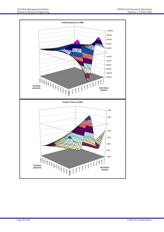 NUS Risk Management Institute
Masters in Financial Engineering

FE5101 Fixed Income & Derivatives
Semester 1 AY2013/2014

Portfolio Gamma of a VNBF

1000000
800000
600000
400000
200000
0
-200000
-400000
-600000
-800000

11.11%

9.18%

7.28%

5.41%

3.57%

1.77%

0.00%

-1.74%

-3.45%

-5.13%

-6.78%

-8.41%

-10.00%
-10.00%

-6.67%

-8.33%

-3.33%

-5.00%

0.00%

Vol Bump
(absolute)

-1200000

-1.67%

10.00%
8.33%
6.67%
5.00%
3.33%
1.67%

-1000000

Spot Bump
(relative)

Portfolio Theta of a VNBF

4000

2000

0

-2000

-4000

-6000

Page 50 of 68

11.11%

9.18%

7.28%

5.41%

3.57%

1.77%

0.00%

-1.74%

-3.45%

-5.13%

-6.78%

-8.41%

-10.00%
-10.00%

-6.67%

-8.33%

-3.33%

-5.00%

0.00%

Vol Bump
(absolute)

-10000

-1.67%

10.00%
8.33%
6.67%
5.00%
3.33%
1.67%

-8000

Spot Bump
(relative)

© 2013 by Charles Brown

 