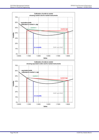 NUS Risk Management Institute
Masters in Financial Engineering

Calibration of smile to market
showing market vols for market instruments

70%

60%

equivalent smile
calibrated to market rr, stgl

50%

Volatility

FE5101 Fixed Income & Derivatives
Semester 1 AY2013/2014

market rr

market stgl

40%

30%

20%
dn straddle

10%

0%
0.9000

1.1000

1.3000

25dP and 25dC

1.5000

1.7000

1.9000

Strike

70%

Calibration of smile to market
showing equivalent smile vols for market instruments

60%

equivalent smile
calibrated to market rr, stgl

50%

market rr

Volatility

market stgl
40%

30%

20%

25dP and 25dC
dn straddle

10%

0%
0.9000

1.1000

1.3000

1.5000

1.7000

1.9000

Strike

Page 58 of 68

© 2013 by Charles Brown

 