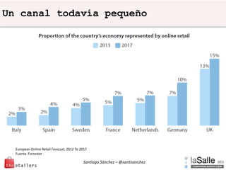 Santiago Sánchez – @santisanchez
European Online Retail Forecast, 2012 To 2017
Fuente: Forrester
Un canal todavía pequeño
 