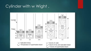 Cylinder with w Wight .
 