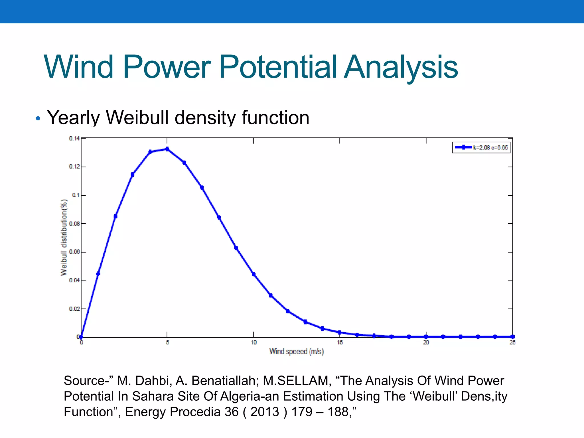 Wind Power Potential Analysis
• Yearly Weibull density function
Source-” M. Dahbi, A. Benatiallah; M.SELLAM, “The Analysis Of Wind Power
Potential In Sahara Site Of Algeria-an Estimation Using The ‘Weibull’ Dens,ity
Function”, Energy Procedia 36 ( 2013 ) 179 – 188,”
 