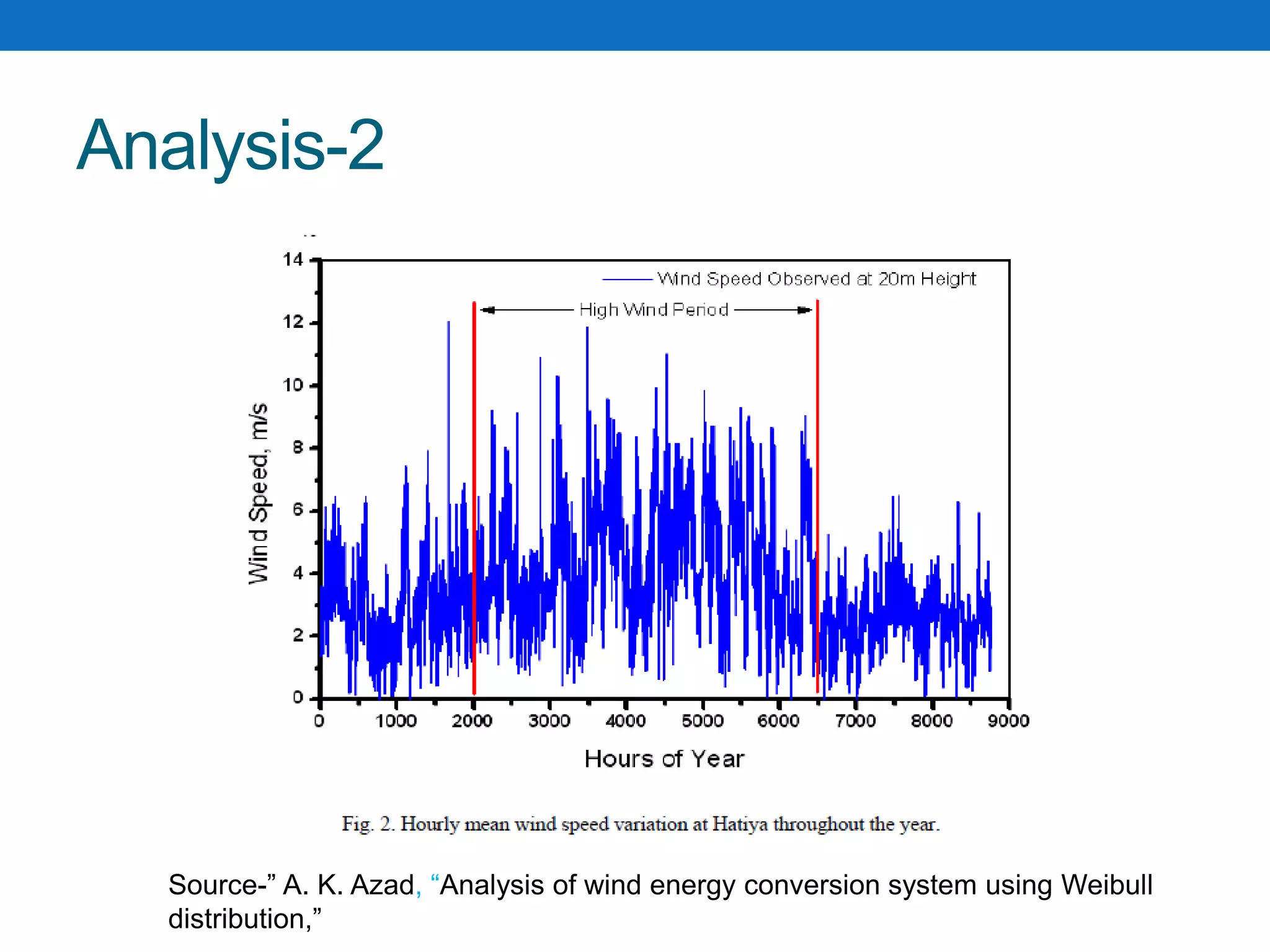 Analysis-2
Source-” A. K. Azad, “Analysis of wind energy conversion system using Weibull
distribution,”
 