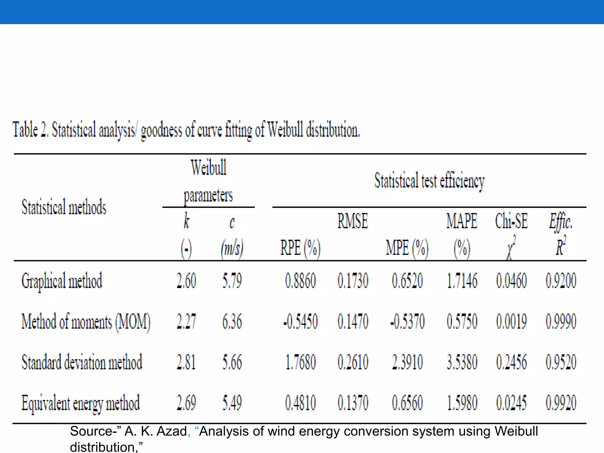 Source-” A. K. Azad, “Analysis of wind energy conversion system using Weibull
distribution,”
 