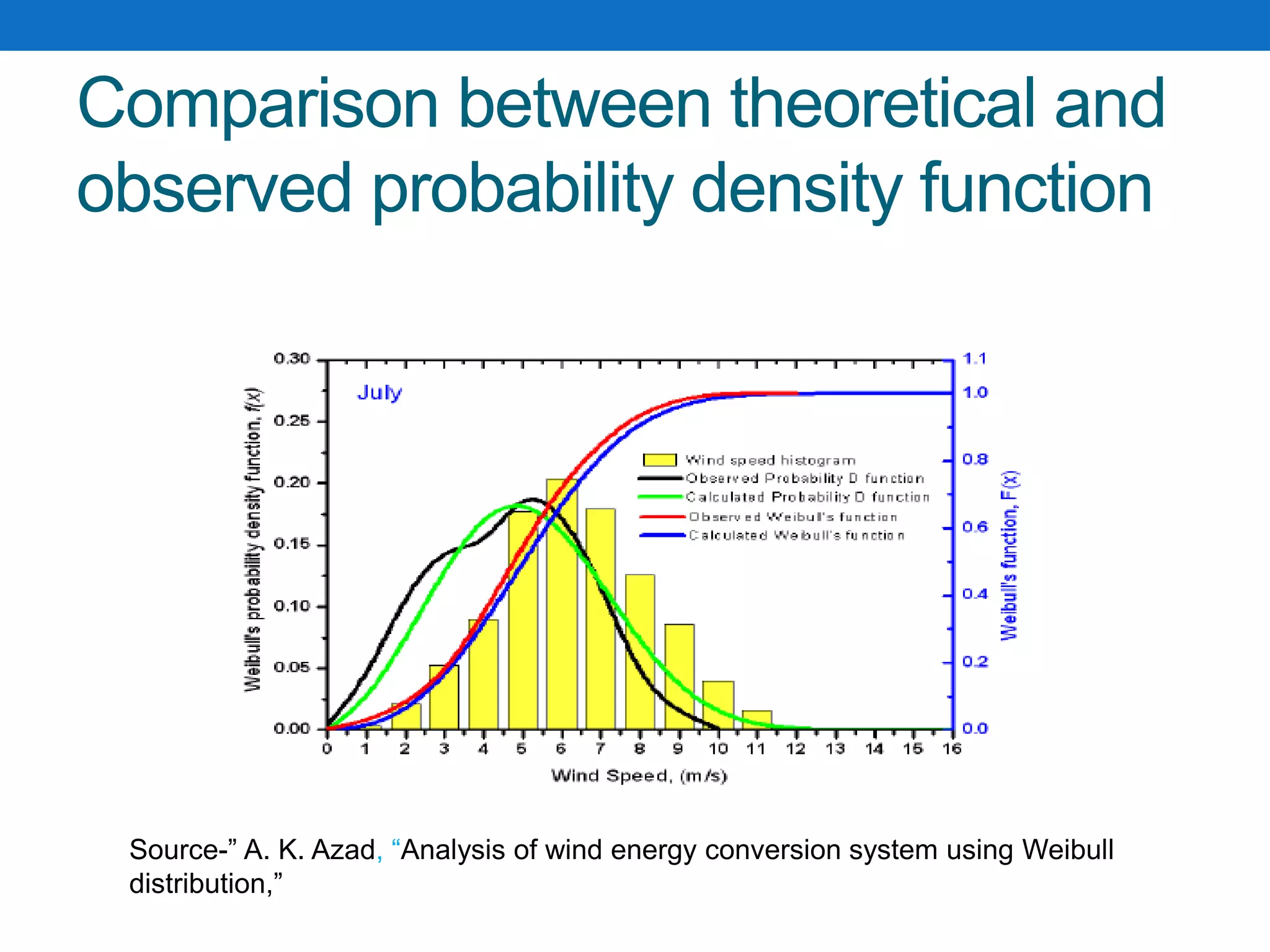 Comparison between theoretical and
observed probability density function
Source-” A. K. Azad, “Analysis of wind energy conversion system using Weibull
distribution,”
 