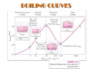 Nucleate boiling