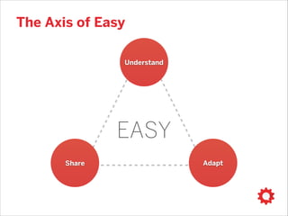 The Axis of Easy
Understand

EASY
Share

Adapt

 