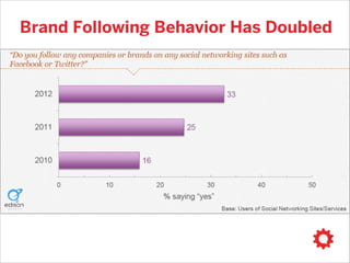 Brand Following Behavior Has Doubled

 