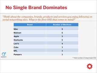 No Single Brand Dominates

 