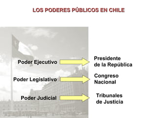 LOS PODERES PÚBLICOS EN CHILELOS PODERES PÚBLICOS EN CHILE
Poder Ejecutivo
Presidente
de la República
Poder Legislativo
Congreso
Nacional
Poder Judicial Tribunales
de Justicia
 