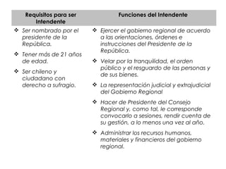 Requisitos para ser
Intendente
Funciones del Intendente
 Ser nombrado por el
presidente de la
República.
 Tener más de 21 años
de edad.
 Ser chileno y
ciudadano con
derecho a sufragio.
 Ejercer el gobierno regional de acuerdo
a las orientaciones, órdenes e
instrucciones del Presidente de la
República.
 Velar por la tranquilidad, el orden
público y el resguardo de las personas y
de sus bienes.
 La representación judicial y extrajudicial
del Gobierno Regional
 Hacer de Presidente del Consejo
Regional y, como tal, le corresponde
convocarlo a sesiones, rendir cuenta de
su gestión, a lo menos una vez al año.
 Administrar los recursos humanos,
materiales y financieros del gobierno
regional.
 