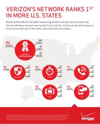 VERIZON'S NETWORK RANKS 1ST
IN MORE U.S. STATES
Based on RootMetrics®studies* measuring wireless network performance, the
Verizon Wireless network was ranked 1st (or tied for 1st) in overall performance in
more states than any of the other national wireless providers.

16/

45/

CARRIER X

VERIZON

0/

CARRIER Y

OVERALL
PERFORMANCE

14/

46/

CARRIER X

VERIZON

0/

0/
CARRIER Z

24/

34/

CARRIER X

VERIZON

0/

CARRIER Y

18/

47/

CARRIER X

VERIZON

1/

CARRIER Y

CARRIER Y

0/
RELIABILITY

0/

2/

CARRIER Z

CARRIER Z

CARRIER Z

SPEED

18/

40/

CARRIER X

VERIZON

0/

CALL

35/

40/

CARRIER X

VERIZON

10/

CARRIER Y

CARRIER Y

0/
DATA

5/

CARRIER Z

CARRIER Z

*Rankings based on RootMetrics US State RootScore Reports: covering July-December 2013 for network performance test results of 4 mobile networks as an average
across all available network types. Carrier outright wins ("W")/ties ("T") for the following categories as follows: Overall (Verizon: 34W/11T; X: 5W/11T), Reliability
(Verizon:35W/11T;X:3W/11T), Speed (Verizon: 26W/8T; X: 16W/8T), Call (Verizon: 31W/16T; X: 3W/15T; Y: 0W/1T; Z: 0W/2T), Data (Verizon: 32W/8T; X: 10W/8T) and
Text (Verizon: 11W/29T; X: 10W/25T; Y: 0W/10T; Z: 0W/5T). The RootMetrics award is not an endorsement of Verizon. Visit www.rootmetrics.com for details.

TEXT

 