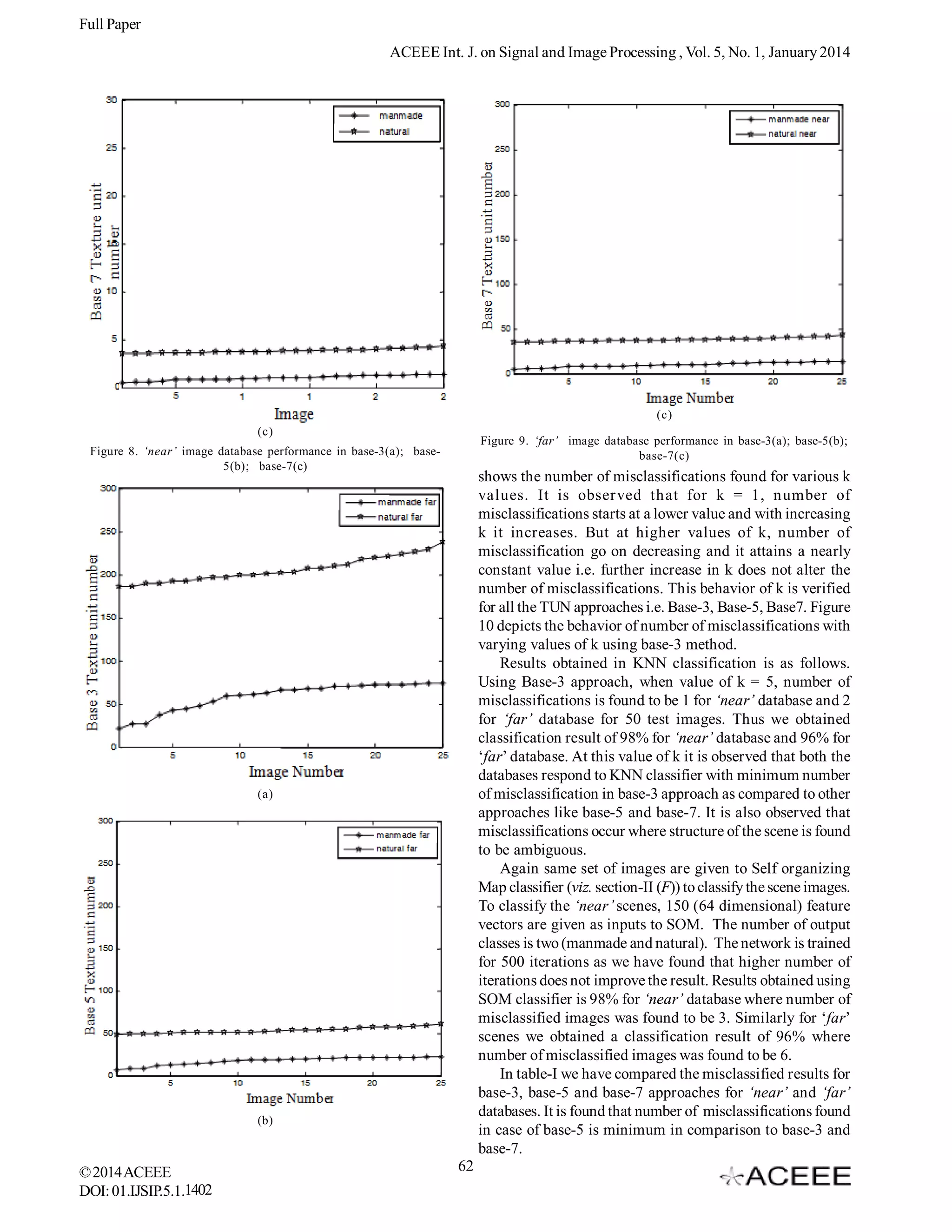 Full Paper
ACEEE Int. J. on Signal and Image Processing , Vol. 5, No. 1, January 2014

(c)
(c)

Figure 9. ‘far’ image database performance in base-3(a); base-5(b);
base-7(c)

Figure 8. ‘near’ image database performance in base-3(a); base5(b); base-7(c)

shows the number of misclassifications found for various k
values. It is observed that for k = 1, number of
misclassifications starts at a lower value and with increasing
k it increases. But at higher values of k, number of
misclassification go on decreasing and it attains a nearly
constant value i.e. further increase in k does not alter the
number of misclassifications. This behavior of k is verified
for all the TUN approaches i.e. Base-3, Base-5, Base7. Figure
10 depicts the behavior of number of misclassifications with
varying values of k using base-3 method.
Results obtained in KNN classification is as follows.
Using Base-3 approach, when value of k = 5, number of
misclassifications is found to be 1 for ‘near’ database and 2
for ‘far’ database for 50 test images. Thus we obtained
classification result of 98% for ‘near’ database and 96% for
‘far’ database. At this value of k it is observed that both the
databases respond to KNN classifier with minimum number
of misclassification in base-3 approach as compared to other
approaches like base-5 and base-7. It is also observed that
misclassifications occur where structure of the scene is found
to be ambiguous.
Again same set of images are given to Self organizing
Map classifier (viz. section-II (F)) to classify the scene images.
To classify the ‘near’ scenes, 150 (64 dimensional) feature
vectors are given as inputs to SOM. The number of output
classes is two (manmade and natural). The network is trained
for 500 iterations as we have found that higher number of
iterations does not improve the result. Results obtained using
SOM classifier is 98% for ‘near’ database where number of
misclassified images was found to be 3. Similarly for ‘far’
scenes we obtained a classification result of 96% where
number of misclassified images was found to be 6.
In table-I we have compared the misclassified results for
base-3, base-5 and base-7 approaches for ‘near’ and ‘far’
databases. It is found that number of misclassifications found
in case of base-5 is minimum in comparison to base-3 and
base-7.

(a)

(b)

© 2014 ACEEE
DOI: 01.IJSIP.5.1.1402

62

 