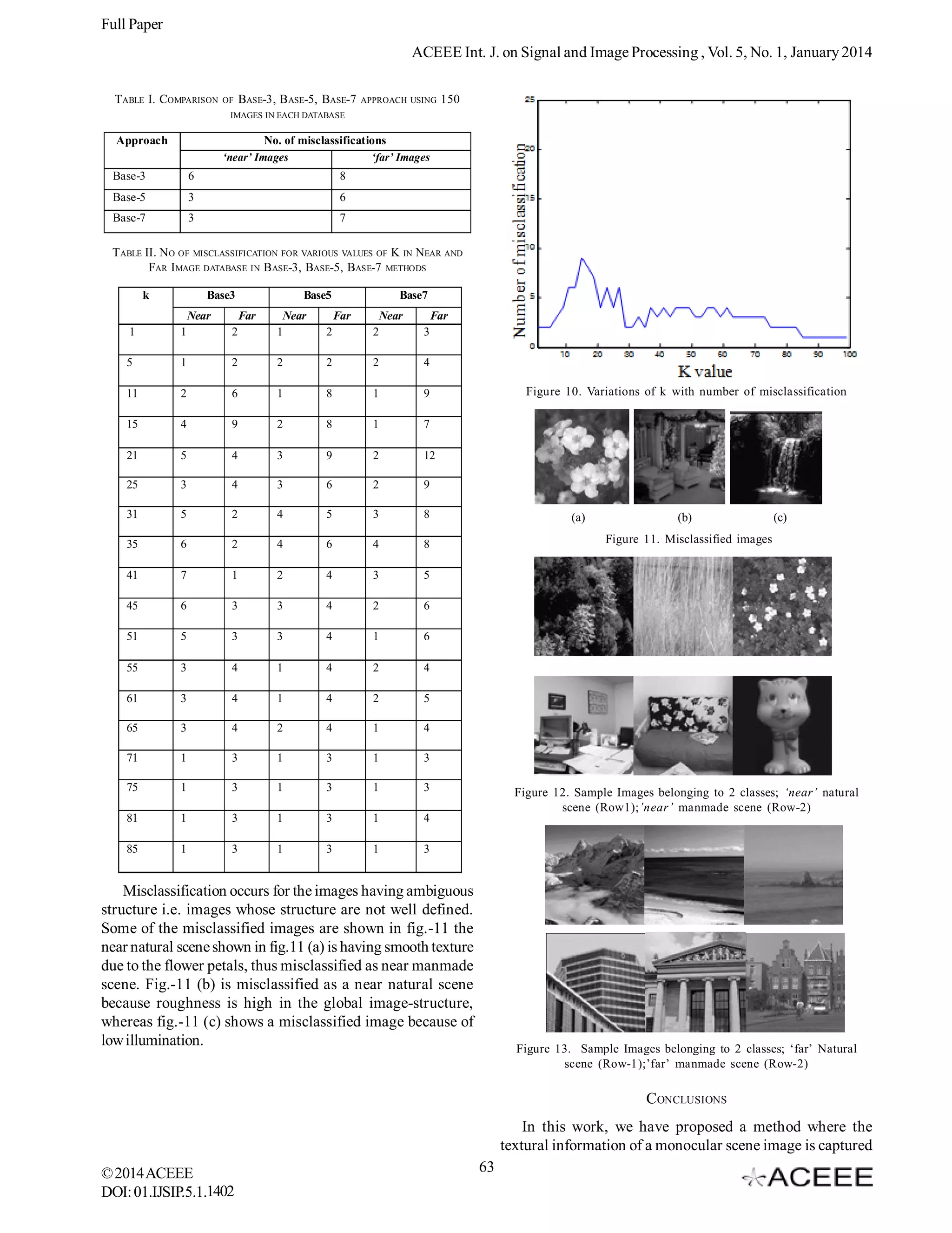 Full Paper
ACEEE Int. J. on Signal and Image Processing , Vol. 5, No. 1, January 2014
TABLE I. COMPARISON

OF

BASE-3, B ASE-5, BASE-7

APPROACH USING

150

IMAGES IN EACH DATABASE

Approach

No. of misclassifications
‘near’ Images

‘far’ Images

Base-3

6

8

Base-5

3

6

Base-7

3

7

TABLE II. N O OF MISCLASSIFICATION FOR VARIOUS VALUES OF K IN NEAR AND
FAR I MAGE DATABASE IN B ASE-3, BASE-5, BASE-7 METHODS
k

Base3
Near

Base5
Far

Base7

1

1

2

Near
1

Far

Near

Far

5

1

2

2

2

2

4

11

2

6

1

8

1

9

15

4

9

2

8

1

7

21

5

4

3

9

2

12

25

3

4

3

6

2

9

31

5

2

4

5

3

8

35

6

2

4

6

4

8

41

7

1

2

4

3

5

45

6

3

3

4

2

6

51

5

3

3

4

1

6

55

3

4

1

4

2

4

61

3

4

1

4

2

5

65

3

4

2

4

1

4

71

1

3

1

3

1

3

75

1

3

1

3

1

3

81

1

3

1

3

1

4

85

1

3

1

3

1

3

2

2

3

Figure 10. Variations of k with number of misclassification

(a)

(b)

(c)

Figure 11. Misclassified images

Figure 12. Sample Images belonging to 2 classes; ‘near’ natural
scene (Row1);’near’ manmade scene (Row-2)

Misclassification occurs for the images having ambiguous
structure i.e. images whose structure are not well defined.
Some of the misclassified images are shown in fig.-11 the
near natural scene shown in fig.11 (a) is having smooth texture
due to the flower petals, thus misclassified as near manmade
scene. Fig.-11 (b) is misclassified as a near natural scene
because roughness is high in the global image-structure,
whereas fig.-11 (c) shows a misclassified image because of
low illumination.

Figure 13. Sample Images belonging to 2 classes; ‘far’ Natural
scene (Row-1);’far’ manmade scene (Row-2)

CONCLUSIONS
In this work, we have proposed a method where the
textural information of a monocular scene image is captured
© 2014 ACEEE
DOI: 01.IJSIP.5.1.1402

63

 