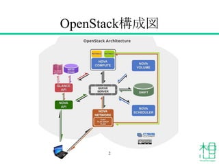 OpenStack構成図
2
 