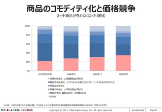 商品のコモディティ化と価格競争
（ヒット商品が売れなくなった原因）
100%

80%

60%

40%

20%

0%
1970年代以前

1980年代

1990年代

2000年代

同種の商品で、より低価格品が現れた
顧客志向の変化、ライフスタイルの変化などにより、ニーズそのものがなくなった
代替品が現れた
同種の商品で、より高品質品が現れた
規制の強化・緩和によりニーズが無くなった

その他

※出典：2005年版『中小企業白書』（社団法人中小企業研究所「製造業販売活動実態調査」2004年11月からの引用）
Copyright © 2014 Tribal Media House, Inc. All rights reserved.

Confidential

Page24

 