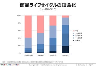 商品ライフサイクルの短命化
（ヒット商品のPLC）
100%

80%

60%

5年超
3～5年未満
2～3年未満

40%

1～2年未満
1年未満

20%

0%
1970年代以前

1980年代

1990年代

2000年代

※出典：2005年版『中小企業白書』（社団法人中小企業研究所「製造業販売活動実態調査」2004年11月からの引用）
Copyright © 2014 Tribal Media House, Inc. All rights reserved.

Confidential

Page27

 