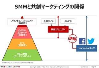 SMMと共創マーケティングの関係
ブランドエバンジェリスト
(伝道師)

企業サイト

メルマガ

共創コミュニティ

ロイヤル
カスタマー
(支援者)
ファン
(応援者)

ソーシャルメディア
ゆるい参加
(パーティシパント)
※電通モダン・コミュニケーション・ラボの図に筆者追記
Copyright © 2014 Tribal Media House, Inc. All rights reserved.

Confidential

Page70

 