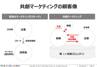 共創マーケティングの顧客像
従来のマーケティング(リサーチ)

共創マーケティング

主役
主体者

ターゲット
(標的顧客)

（パートナー）

企業

リサーチ

消費者理解

消費者

顧客

顧客

共創
相互理解

主体者

企業

場（＝共創コミュニティ）

Copyright © 2014 Tribal Media House, Inc. All rights reserved.

Confidential

Page73

 