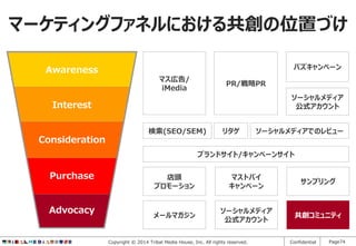 マーケティングファネルにおける共創の位置づけ
バズキャンペーン

Awareness
マス広告/
iMedia

PR/戦略PR
ソーシャルメディア
公式アカウント

Interest

Consideration

検索(SEO/SEM)

リタゲ

ソーシャルメディアでのレビュー

ブランドサイト/キャンペーンサイト

Purchase

Advocacy

店頭
プロモーション

マストバイ
キャンペーン

サンプリング

メールマガジン

ソーシャルメディア
公式アカウント

共創コミュニティ

Copyright © 2014 Tribal Media House, Inc. All rights reserved.

Confidential

Page74

 