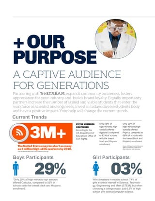 + Our
Purpose
a captive AUDIENCE
for generations

Partnering with Tré S.T.R.É.A.M. expands community awareness, fosters
appreciation for your industry and builds brand loyalty. Equally importanty
partners increase the number of skilled and viable students that enter the
workforce as scientist and engineers. Invest in todays diverse students body
and have a positive impact. Your help will change the current trends.

Current Trends

3M+
The United States may be short as many
as 3 million high-skills workers by 2018.

By the Numbers
continued
According to the
U.S. Department of
Education’s Office of
Civil Rights:

Only 65% of
high-minority high
schools offered
Algebra II, compared
to 82% of schools
with the lowest
black and Hispanic
enrollment.

Only 40% of
high-minority high
schools offered
Physics, compared to
66% of schools with
the lowest black and
Hispanic enrollment.
Source: U.S. Department of Education
Office of Civil Rights, 2009-2010
Data Collection. Data Summary.

From the National Math and Science Initiative (nms.org)

Boys Participants

Girl Participants

”Only 29% of high-minority high schools
offered Calculus, compared to 55% of
schools with the lowest black and Hispanic
enrollment.”

Why it matters In middle school, 74% of
girls express interest in Science, Technology, Engineering and Math (STEM), but when
choosing a college major, just 0.3% of high
school girls select computer science.

29%

03%

 