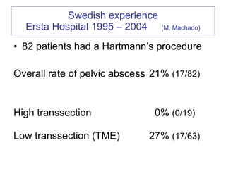 Swedish experience Ersta Hospital 1995 – 2004 (M. Machado) 82 patients had a Hartmann’s procedure Overall rate of pelvic abscess 21%  (17/82) High transsection   0%  (0/19) Low transsection (TME) 27%  (17/63) 