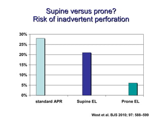 Supine versus prone? Risk of inadvertent perforation West et al. BJS 2010; 97: 588–599 
