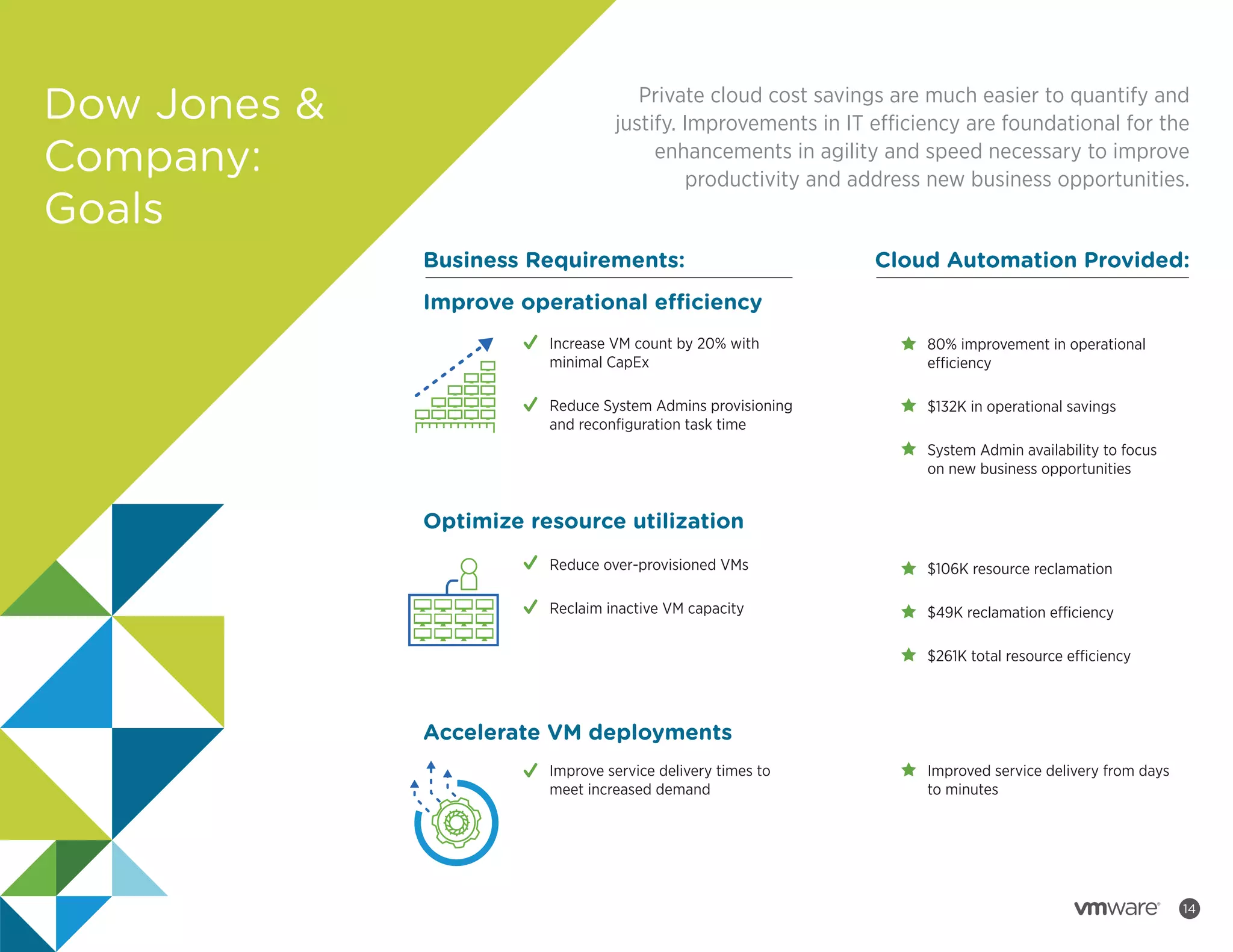 Dow Jones &
Company:
Goals

Private cloud cost savings are much easier to quantify and
justify. Improvements in IT efficiency are foundational for the
enhancements in agility and speed necessary to improve
productivity and address new business opportunities.
Business Requirements:

Cloud Automation Provided:

Improve operational efficiency
Increase VM count by 20% with
minimal CapEx

80% improvement in operational
efficiency

Reduce System Admins provisioning
and reconﬁguration task time

$132K in operational savings
System Admin availability to focus
on new business opportunities

Optimize resource utilization
Reduce over-provisioned VMs

$106K resource reclamation

Reclaim inactive VM capacity

$49K reclamation efficiency
$261K total resource efficiency

Accelerate VM deployments
Improve service delivery times to
meet increased demand

Improved service delivery from days
to minutes

14

 