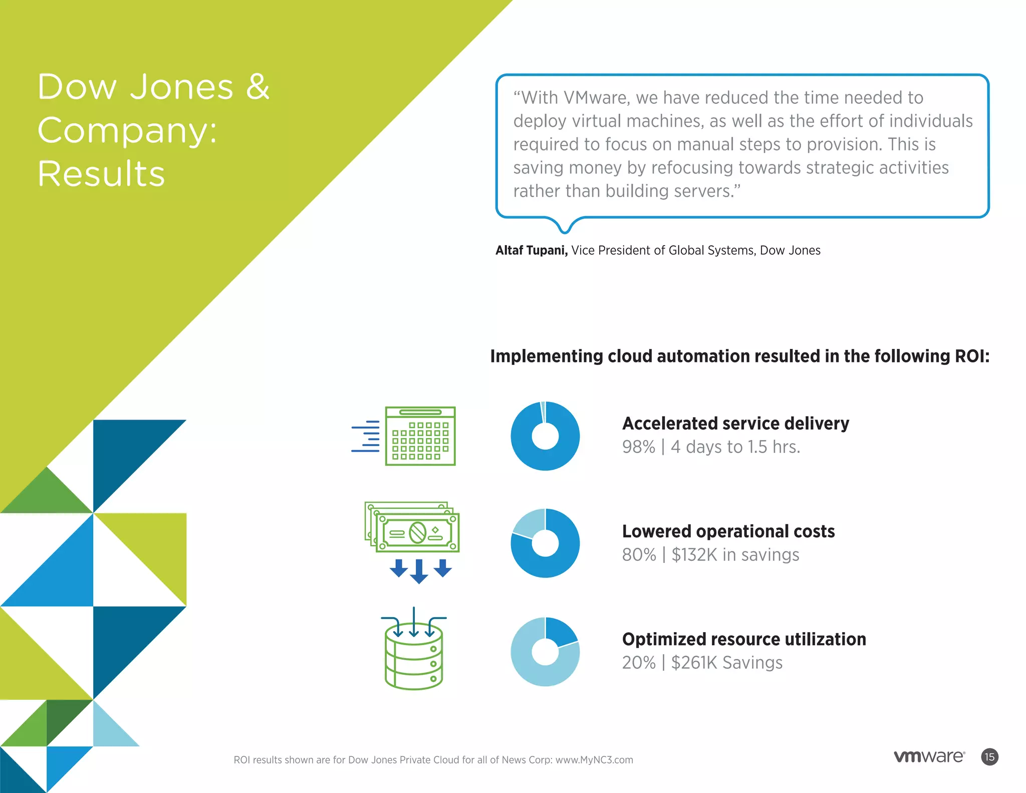 Dow Jones &
Company:
Results

“With VMware, we have reduced the time needed to
deploy virtual machines, as well as the effort of individuals
required to focus on manual steps to provision. This is
saving money by refocusing towards strategic activities
rather than building servers.”
Altaf Tupani, Vice President of Global Systems, Dow Jones

Implementing cloud automation resulted in the following ROI:
Accelerated service delivery
98% | 4 days to 1.5 hrs.

Lowered operational costs
80% | $132K in savings

Optimized resource utilization
20% | $261K Savings

ROI results shown are for Dow Jones Private Cloud for all of News Corp: www.MyNC3.com

15

 