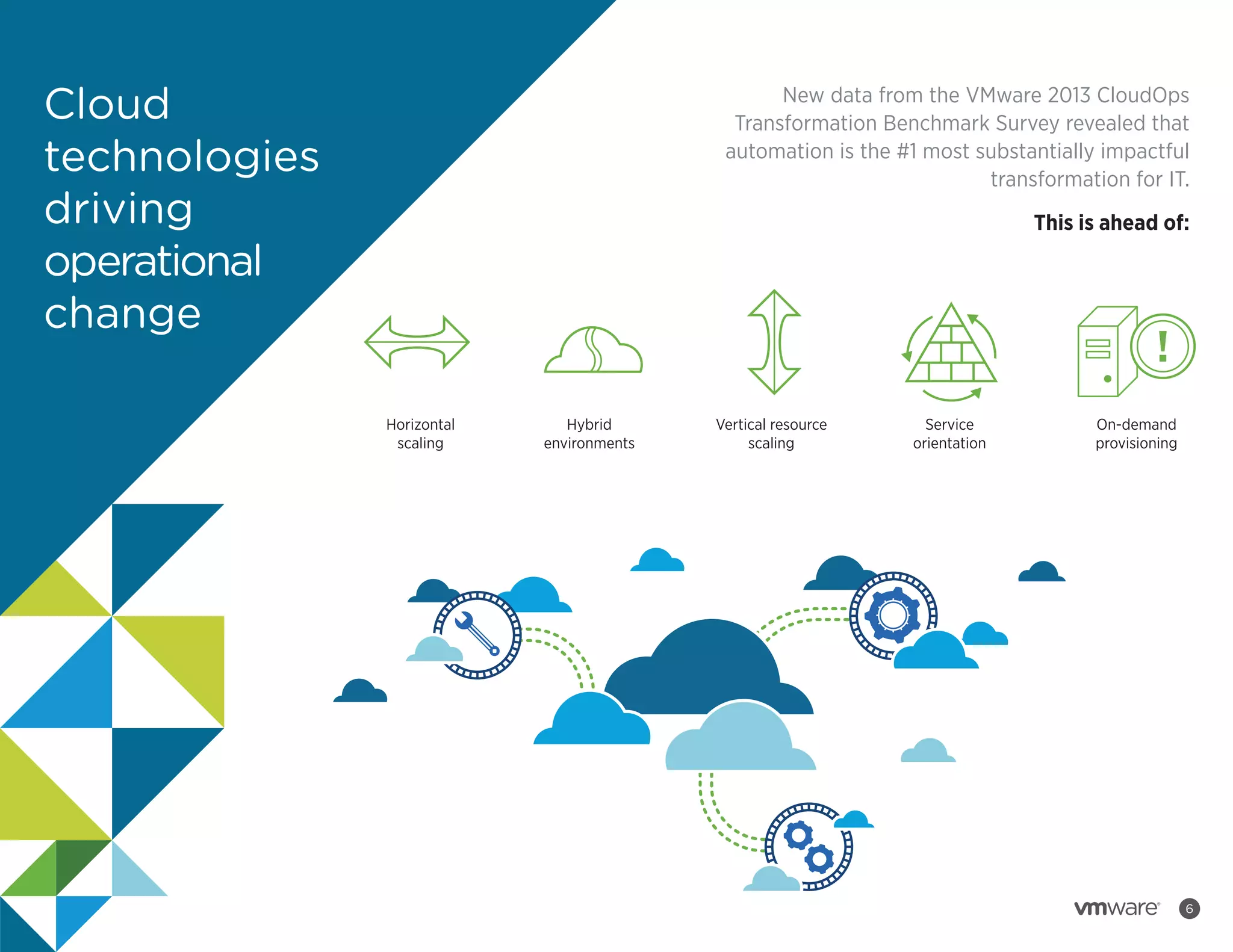 Cloud
technologies
driving
operational
change

New data from the VMware 2013 CloudOps
Transformation Benchmark Survey revealed that
automation is the #1 most substantially impactful
transformation for IT.
This is ahead of:

Horizontal
scaling

Hybrid
environments

Vertical resource
scaling

Service
orientation

On-demand
provisioning

6

 