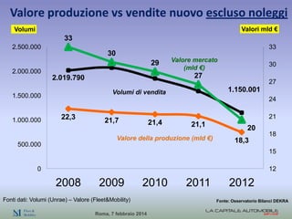 Valore produzione vs vendite nuovo escluso noleggi
Valori mld €

Volumi

33
2.500.000

33

30
29

2.000.000

30

27

2.019...