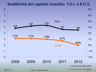 Redditività del capitale investito. T.O.I. e R.O.S.
8

6%

7

5%

6
5

4,8

5,2

5,3

4%

T.O.I.
4,7

4,5

4

3%
2%

1,1%
...