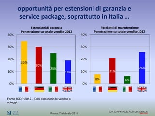 opportunità per estensioni di garanzia e
service package, soprattutto in Italia …
40%

Estensioni di garanzia
Penetrazione...