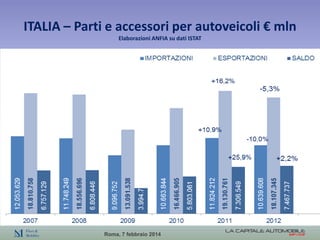ITALIA – Parti e accessori per autoveicoli € mln
Elaborazioni ANFIA su dati ISTAT

Roma, 7 febbraio 2014

 