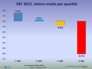 EBT 2012. Valore medio per quartile
2%

1,5%

1%

0,2%
0%
-1%

-0,8%

-2%
-3%
-4%

-5%
-6%

-6,1%
-7%
1° QRT

2° QRT
Fonte...