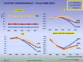 CLUSTER: DIMENSIONALE – Trend 2008-2012
EBT

Milioni

FATTURATO
60

1,0%

50,8

50

0,5%

40

0,0%

30

-0,5%

20

19,5

1...